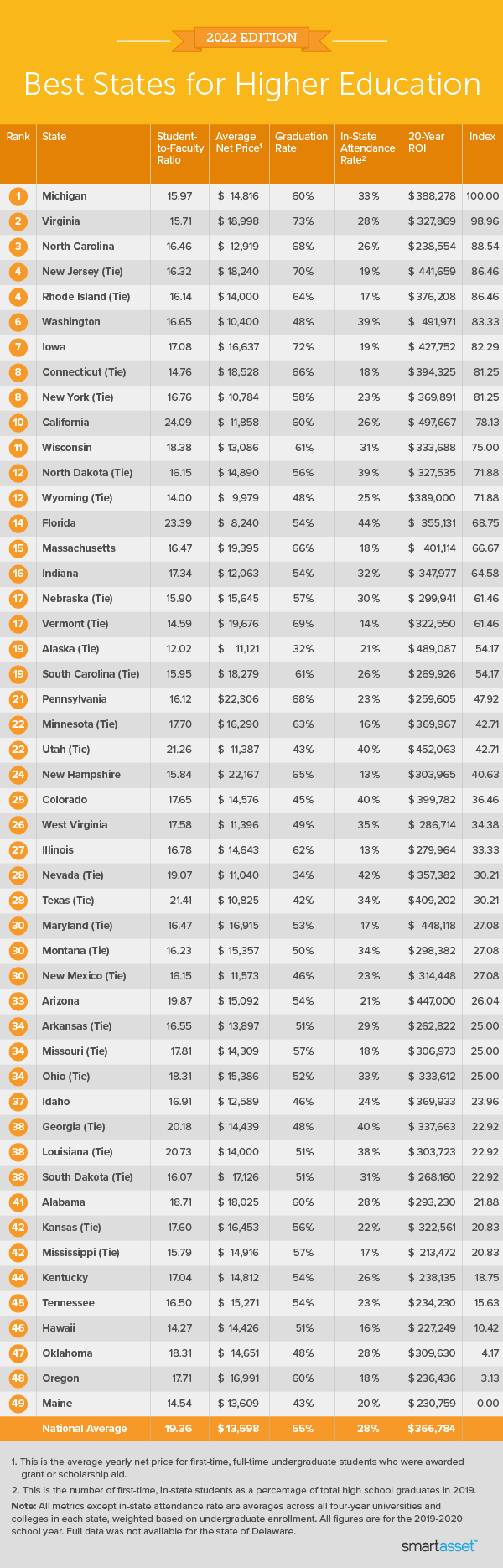 Which State is the Best For Education?